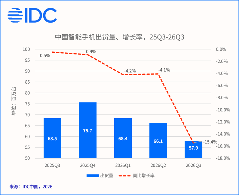 成本推高售价，Q3中国手机出货跌15.4%，华为逆势增长