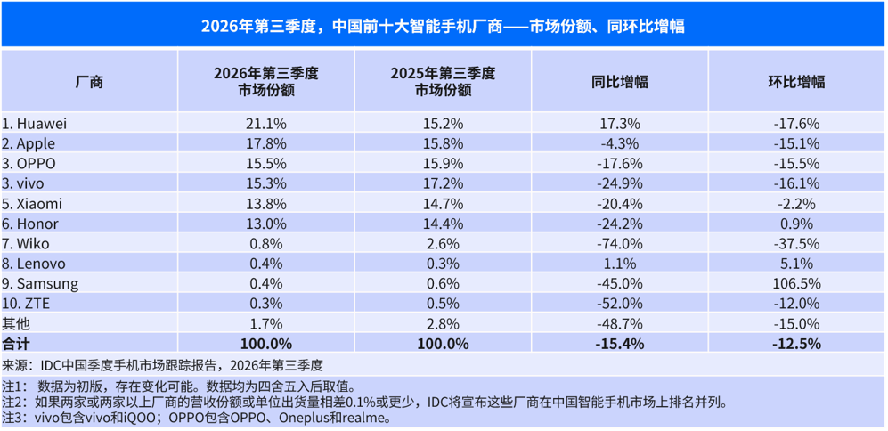 成本推高售价，Q3中国手机出货跌15.4%，华为逆势增长