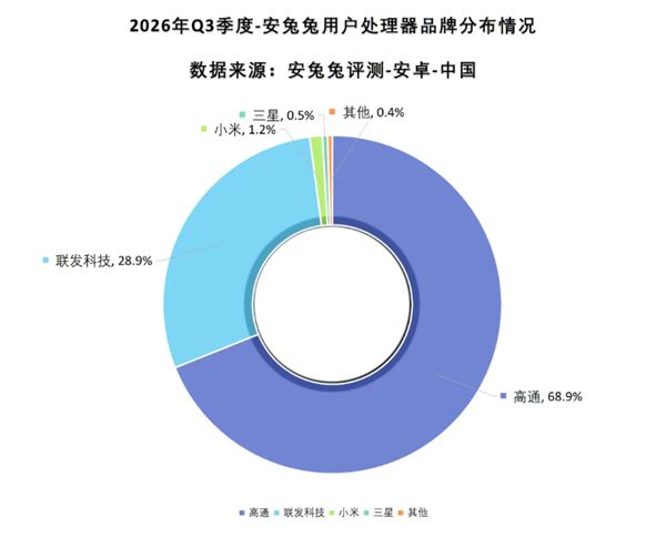 安兔兔Q3安卓手机芯片数据出炉：小米玄戒位列第三