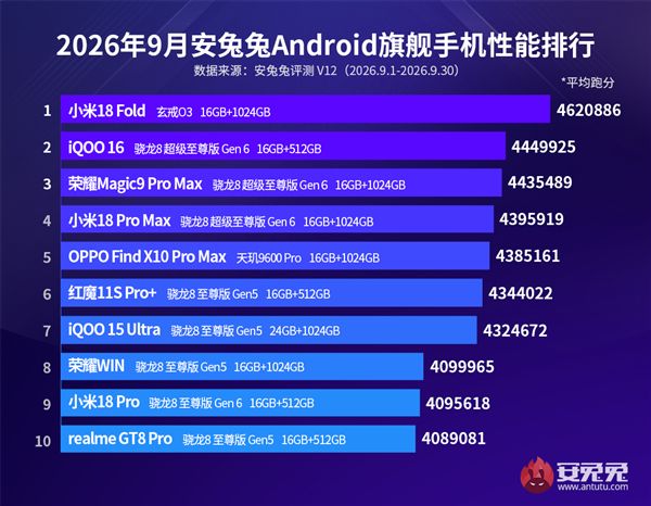 安兔兔Q3安卓手机芯片数据出炉：小米玄戒位列第三