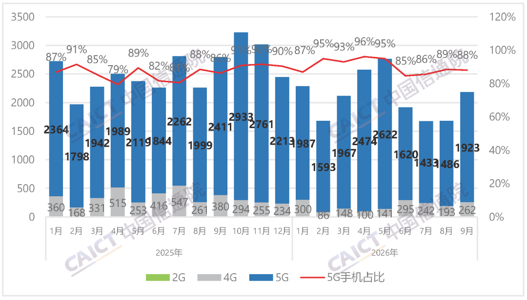 中国信通院发布2026年9月国内手机市场运行分析报告:出货量2185.6万部,其中5G手机占比88.0% 中国信通院发布2026年9月国内手机市场运行分析报告:出货量2185.6万部,其中5G手机占比88.0%