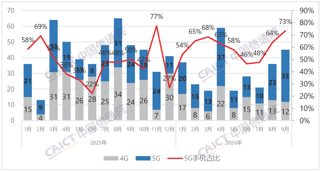 中国信通院发布2026年9月国内手机市场运行分析报告:出货量2185.6万部,其中5G手机占比88.0% 中国信通院发布2026年9月国内手机市场运行分析报告:出货量2185.6万部,其中5G手机占比88.0%