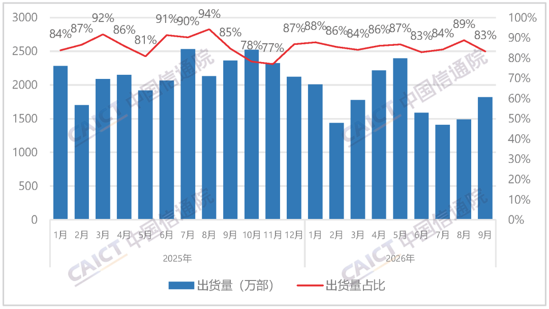 中国信通院发布2026年9月国内手机市场运行分析报告:出货量2185.6万部,其中5G手机占比88.0% 中国信通院发布2026年9月国内手机市场运行分析报告:出货量2185.6万部,其中5G手机占比88.0%