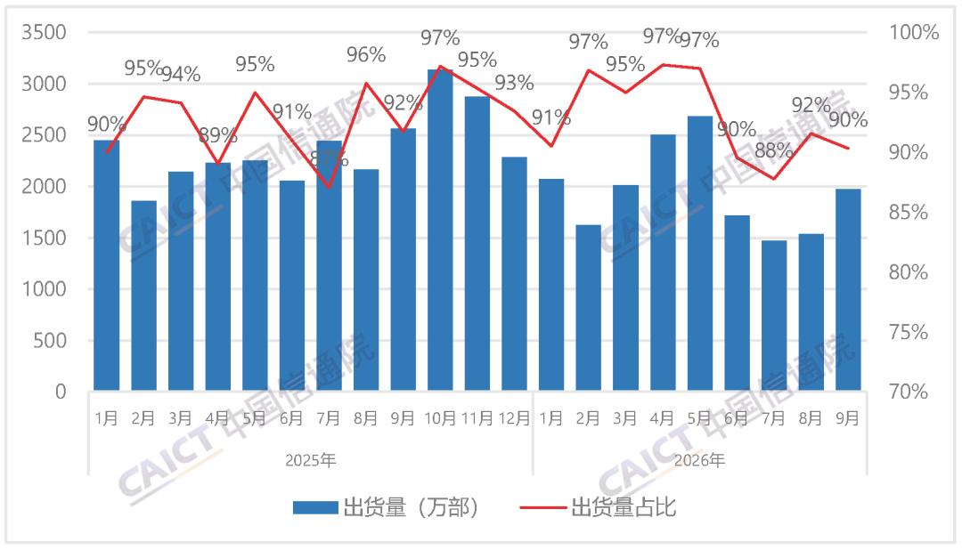 中国信通院发布2026年9月国内手机市场运行分析报告:出货量2185.6万部,其中5G手机占比88.0% 中国信通院发布2026年9月国内手机市场运行分析报告:出货量2185.6万部,其中5G手机占比88.0%