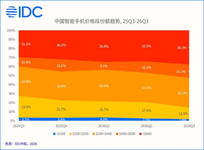 OPPO稳居国内TOP3 高端市场突破一加逆势增长